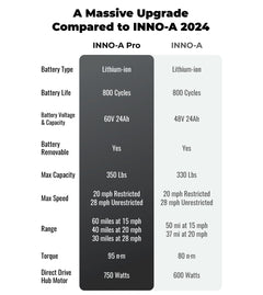 HMP Bikes INNO-A Pro Class 2 E-bike - 750W, 60 Mile Range